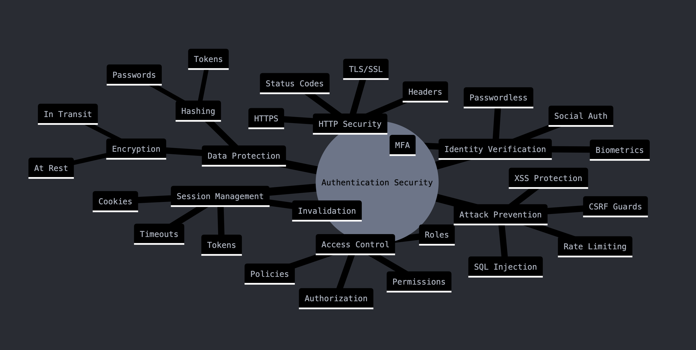 Authentication and Single Sign-On: Essential Technical Foundations