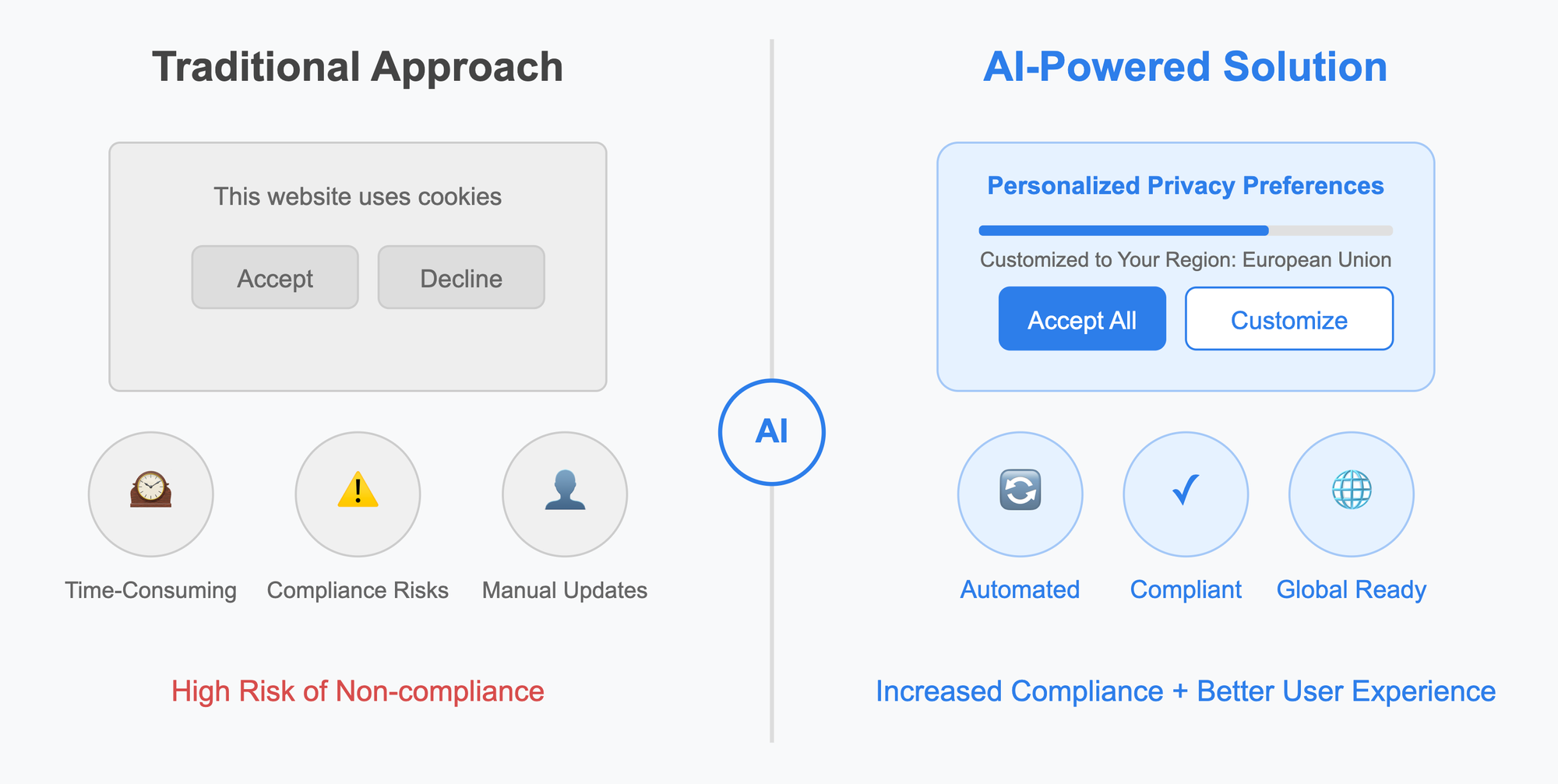 AI-Powered Cookie Consent Management: Navigating the Future of Website Privacy Compliance