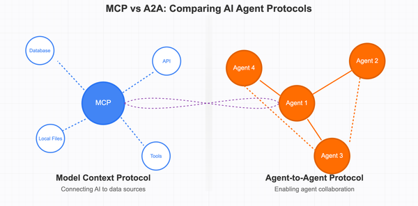 A Comparative Analysis of Anthropic's Model Context Protocol and Google's Agent-to-Agent Protocol